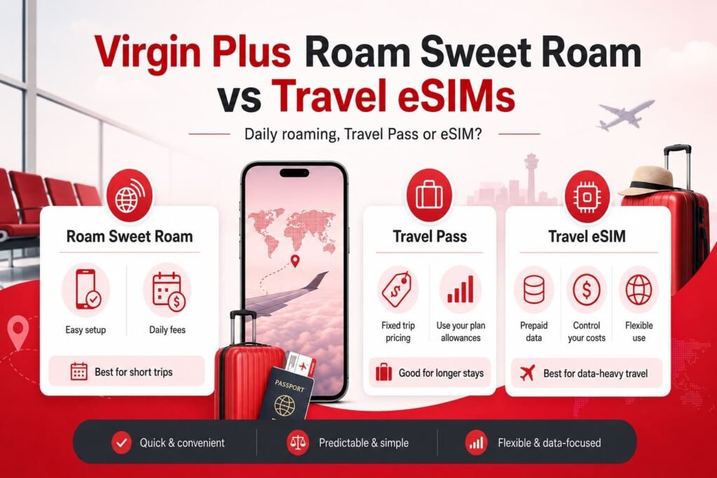 Infographic comparing Virgin Plus Roam Sweet Roam, Virgin Plus Travel Passes, and travel eSIMs, showing which option may work best for short trips, longer stays, and data-heavy travel.