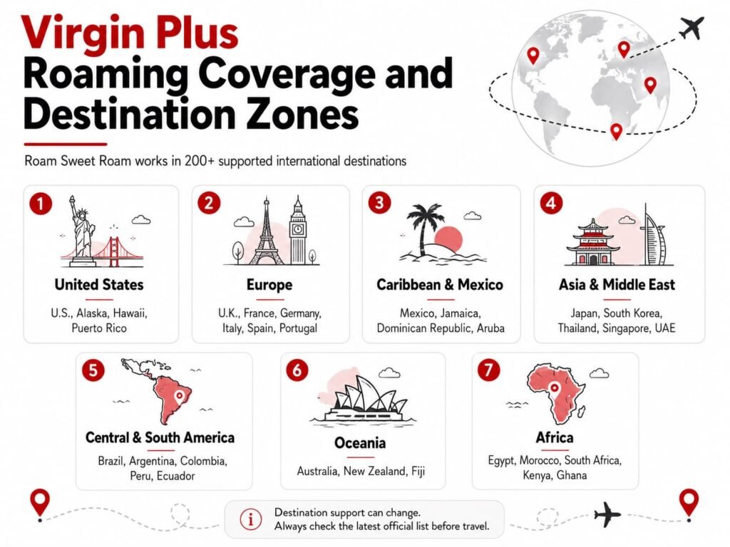 Infographic showing Virgin Plus Roam Sweet Roam coverage zones, including the United States, Europe, Caribbean and Mexico, Asia and Middle East, Central and South America, Oceania, and Africa, with a note to check destination support before travel.