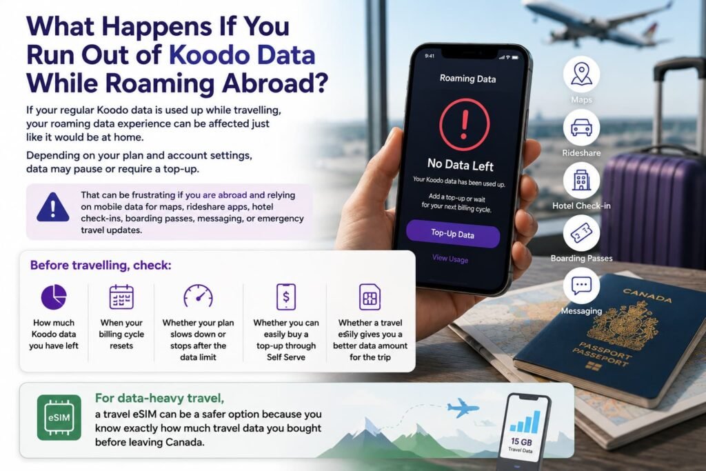 Travel-themed infographic showing what happens if Koodo data runs out while roaming abroad, including paused data, top-up options, maps, rideshare apps, hotel check-ins, boarding passes, messaging, and how a travel eSIM can provide a separate prepaid travel data allowance for international trips.