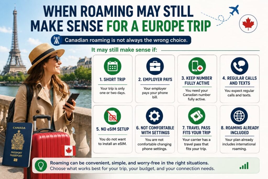 Infographic showing when Canadian roaming may still make sense for a Europe trip, with a Canadian traveler in Paris, smartphone, suitcase, and examples including short trips, employer-paid phone bills, keeping a Canadian number active, regular calls and texts, simple setup, travel passes, and plans that already include roaming.