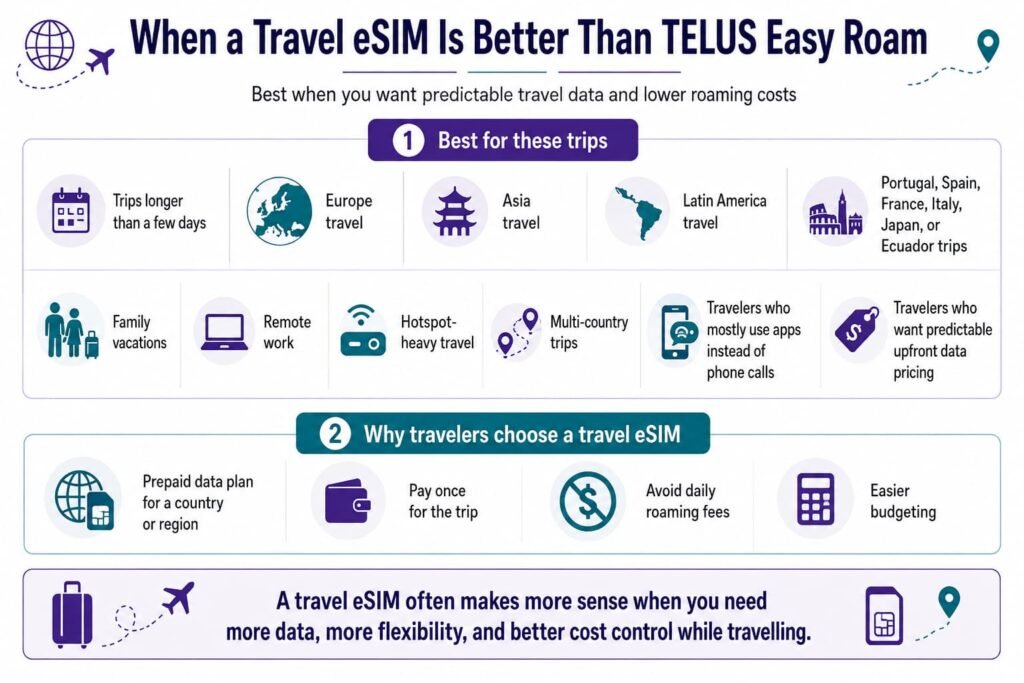Infographic showing when a travel eSIM is better than TELUS Easy Roam, including longer trips, Europe and Asia travel, family vacations, remote work, hotspot use, multi-country trips, and predictable prepaid data pricing.