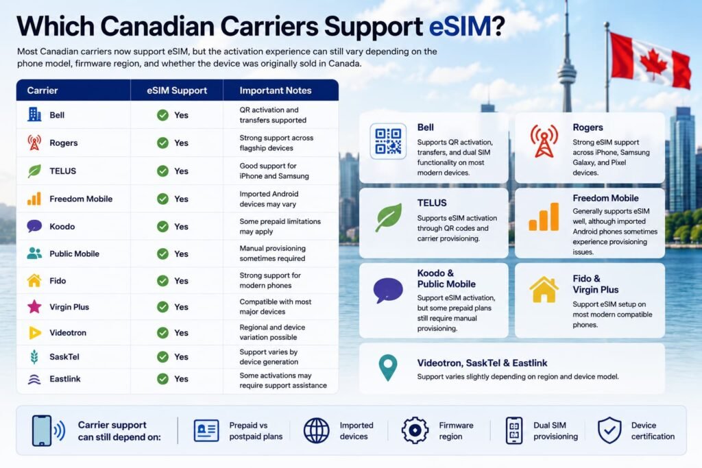 Canadian carrier eSIM compatibility infographic showing smartphone connectivity, QR activation support, and major Canadian mobile networks with information about device compatibility, provisioning, and eSIM setup in Canada.