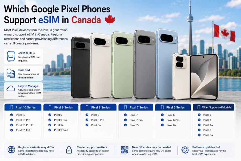 Modern Pixel-style smartphones displayed with Canadian skyline background representing eSIM compatible Google Pixel phones in Canada, including Pixel Fold, Pixel Pro, and supported dual SIM eSIM devices.