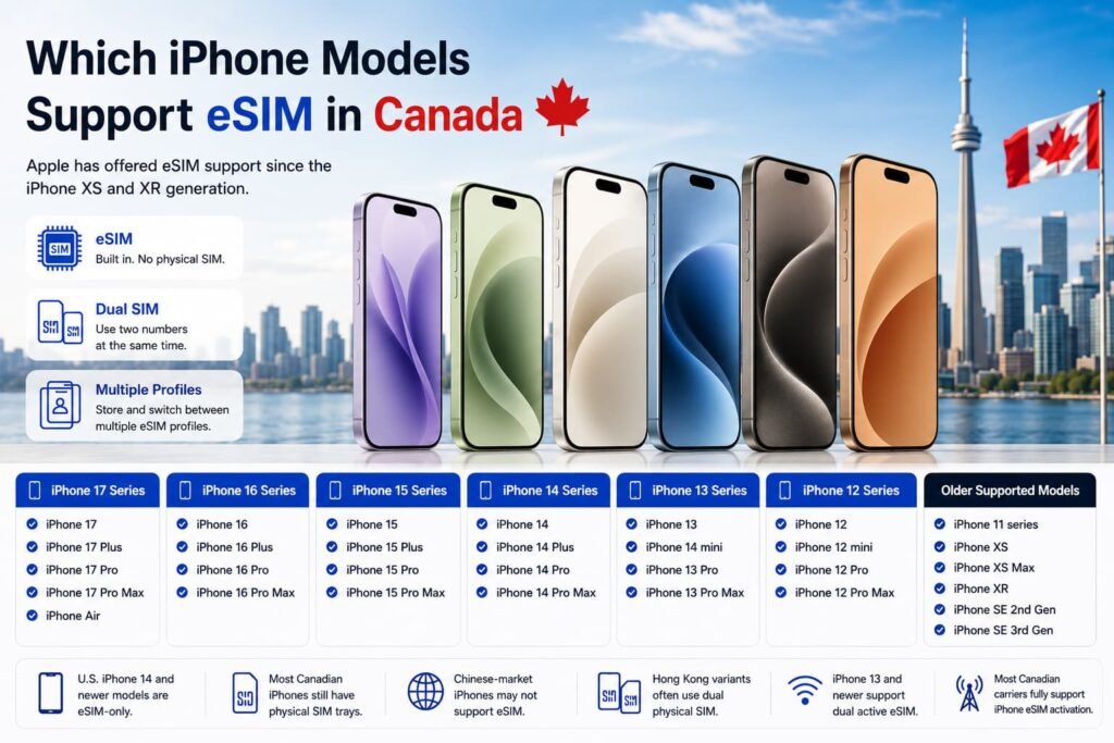 Modern iPhone-style smartphones displayed with Canadian skyline background representing eSIM compatible iPhone models in Canada, including support for dual SIM, multiple eSIM profiles, and newer eSIM-ready devices.