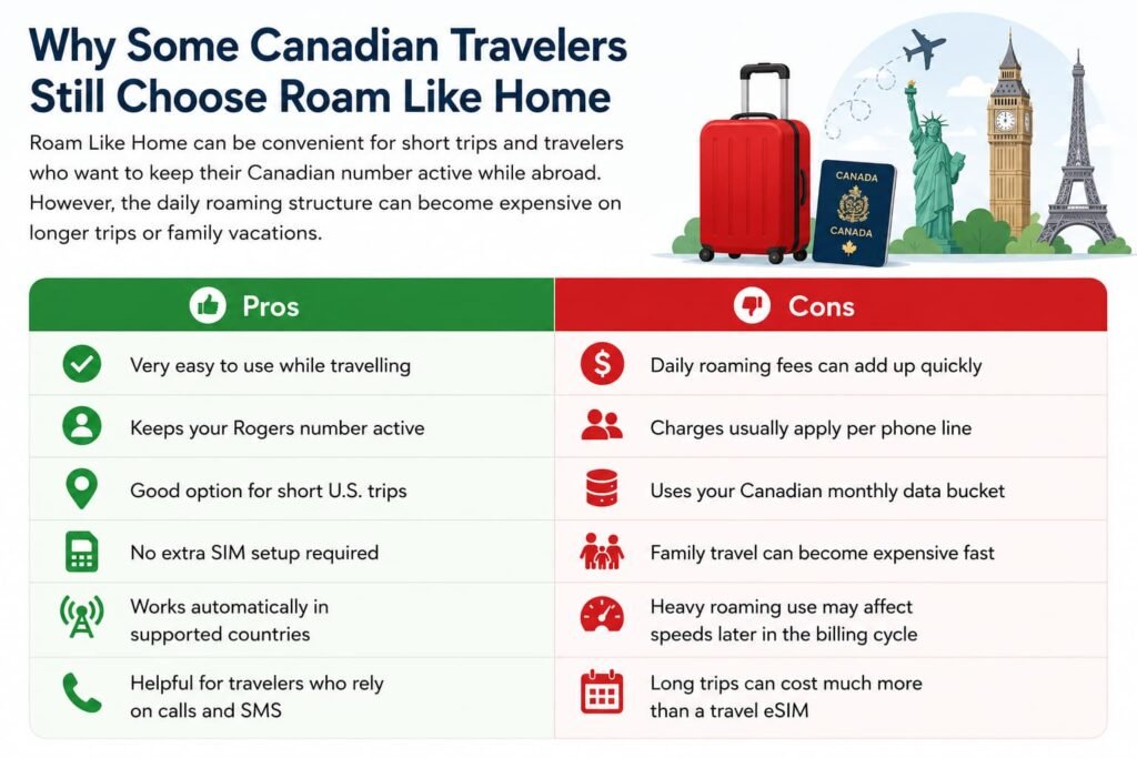 Infographic showing the pros and cons of Rogers Roam Like Home for Canadian travelers, including convenience for short trips and higher roaming costs for longer vacations or family travel