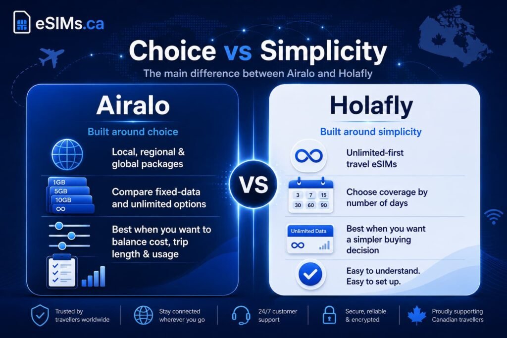 Infographic comparing Airalo vs Holafly travel eSIM plans, showing Airalo as the flexible choice for local, regional, global, fixed-data, and unlimited options, while Holafly focuses on simpler unlimited-first day-based plans.