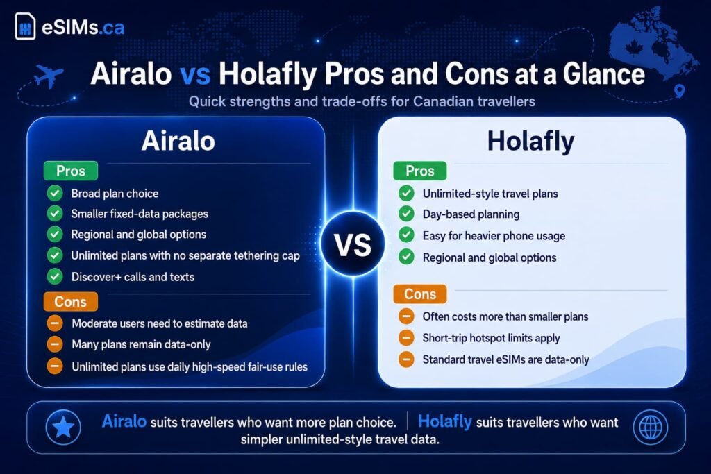 Infographic comparing Airalo vs Holafly pros and cons for Canadian travellers, showing Airalo flexible plan options and tethering benefits beside Holafly unlimited-style plans, day-based pricing, and short-trip hotspot limits.