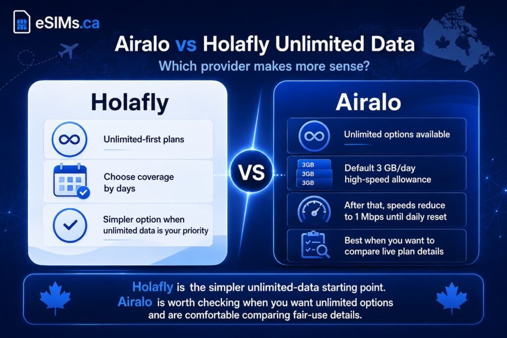 Infographic comparing Airalo vs Holafly unlimited data plans for Canadians, showing Holafly unlimited-first day-based plans beside Airalo unlimited options with a default 3 GB daily high-speed allowance and reduced speeds after the daily limit.
