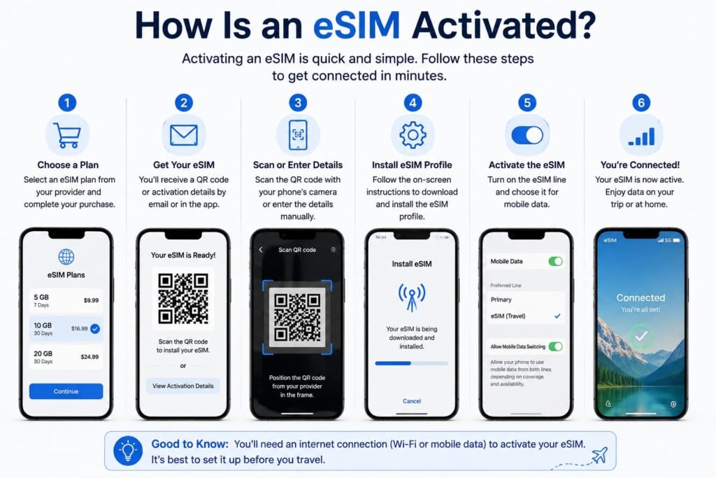 Infographic showing the eSIM activation process, from choosing a plan and receiving activation details to installing the eSIM profile and connecting to a mobile network.