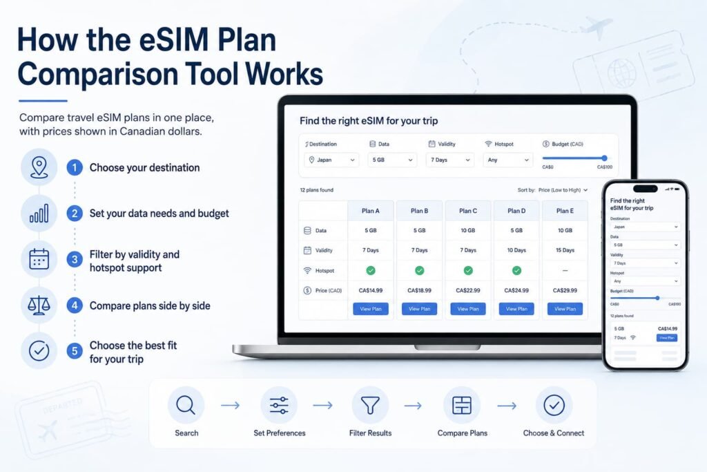 Infographic showing how the eSIM plan comparison tool helps Canadian travellers filter travel eSIM plans by destination, data allowance, validity, hotspot support, and budget before comparing options side by side