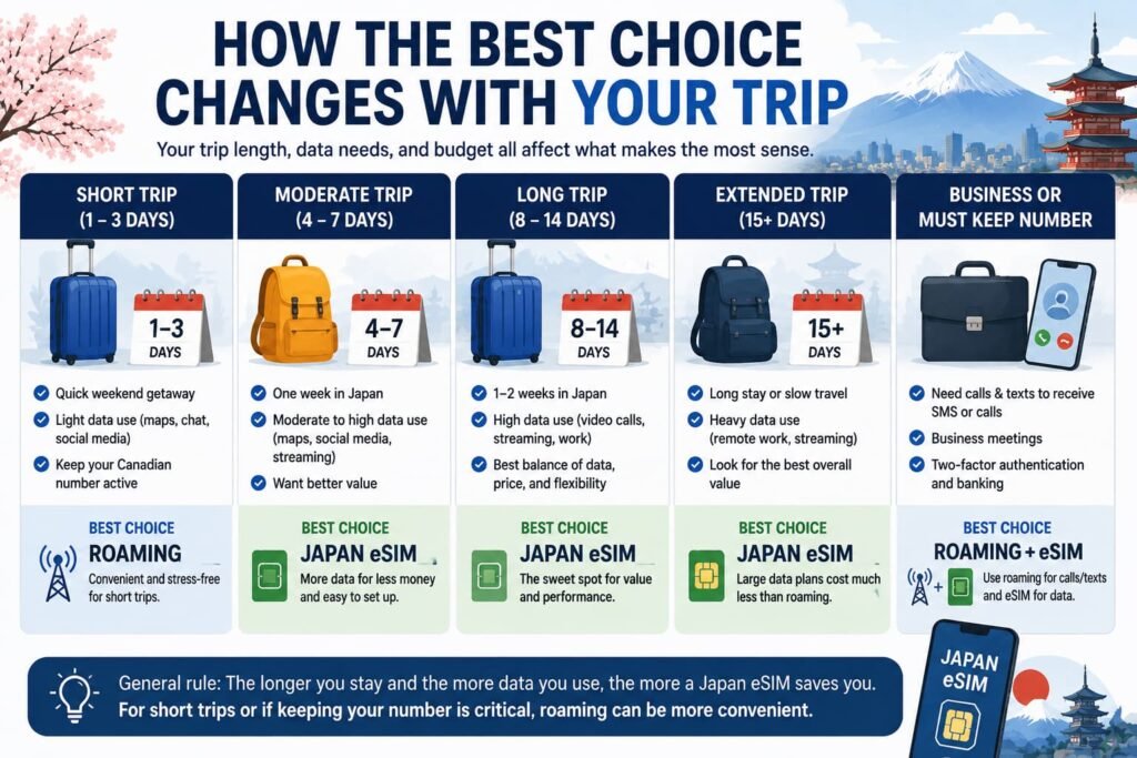 Infographic showing how the best Japan eSIM vs roaming Canada choice changes by trip length, data needs, business travel, and keeping a Canadian phone number active.