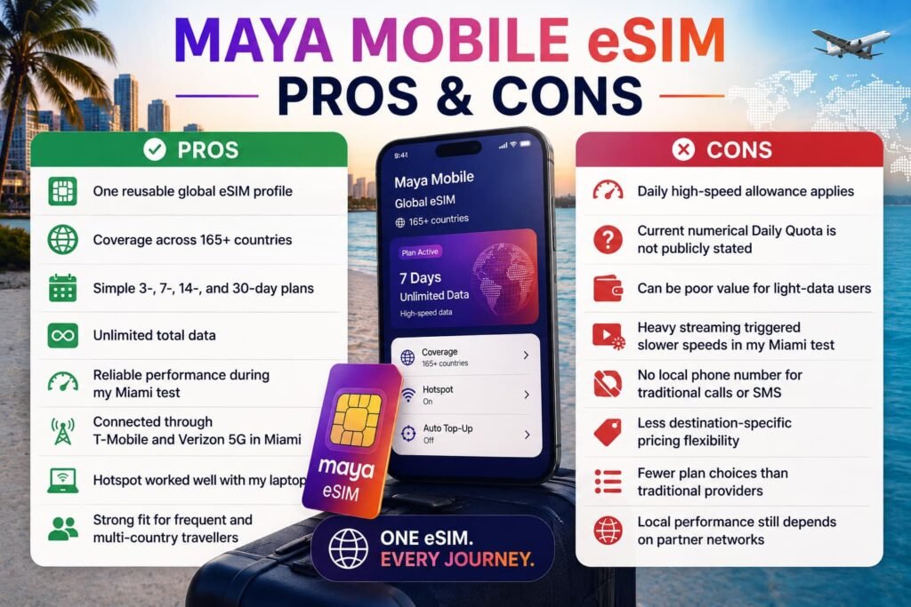 Maya Mobile eSIM pros and cons infographic showing global coverage, unlimited data, hotspot use, Miami performance, and daily high-speed limits.