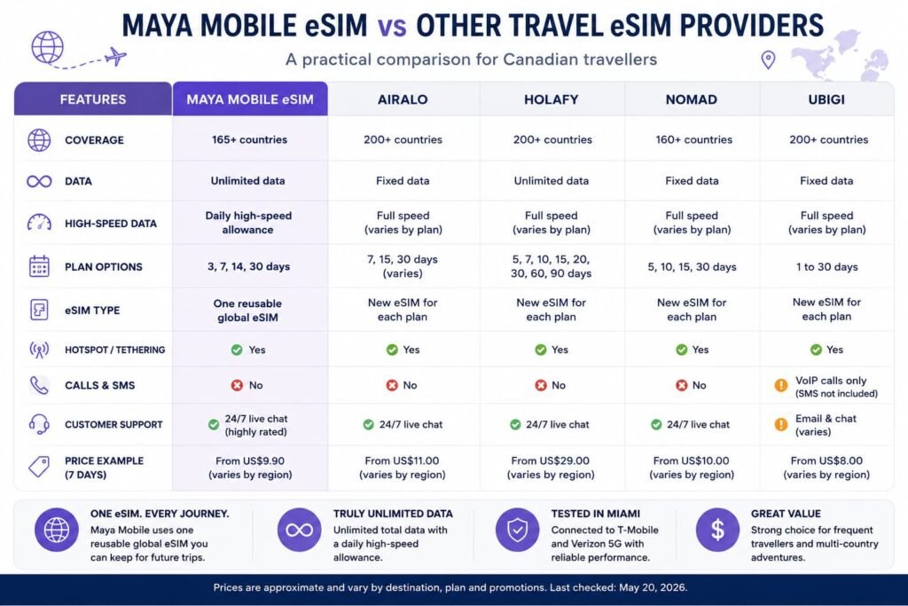Maya Mobile eSIM comparison with Airalo, Holafly, Nomad, and Ubigi showing coverage, data models, hotspot support, plan options, and travel use.
