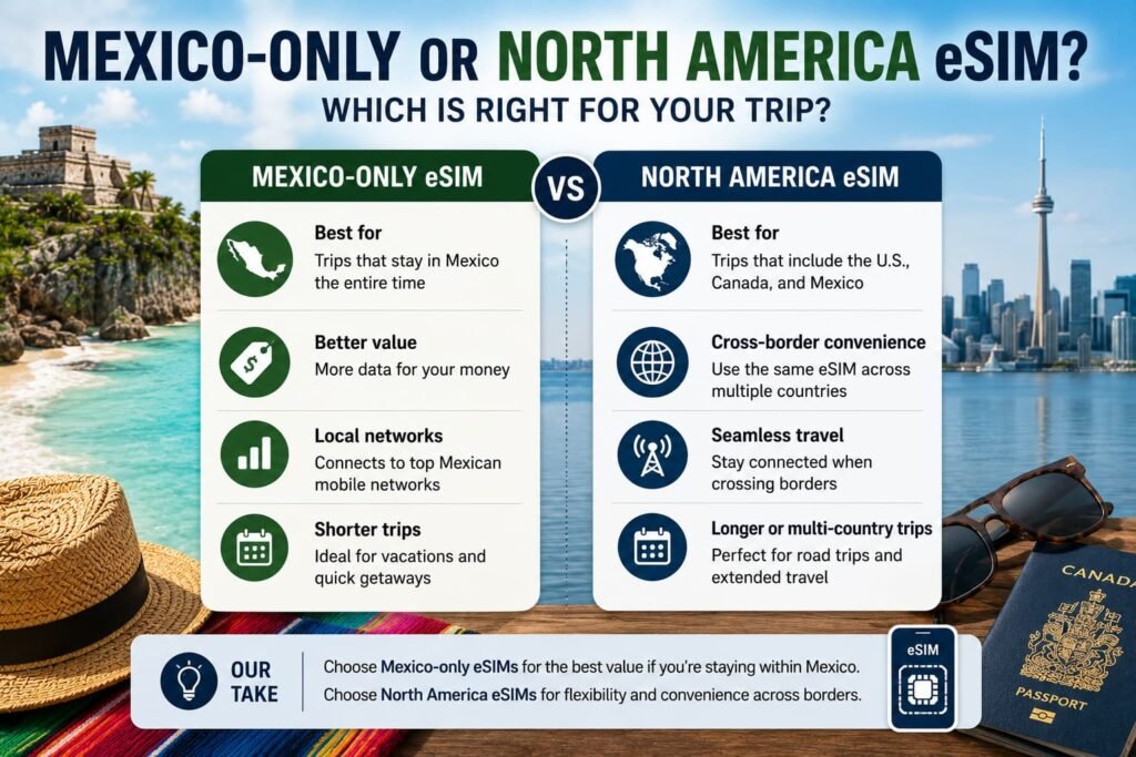 Mexico-only vs North America eSIM comparison for Canadian travellers choosing between a Mexico trip and a Canada-U.S.-Mexico itinerary