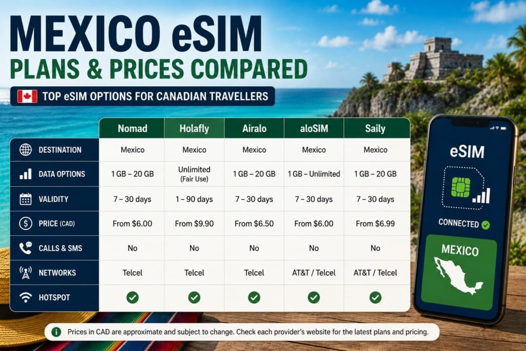 Mexico eSIM plans and prices compared for Canadian travellers, showing Nomad, Holafly, Airalo, aloSIM and Saily options