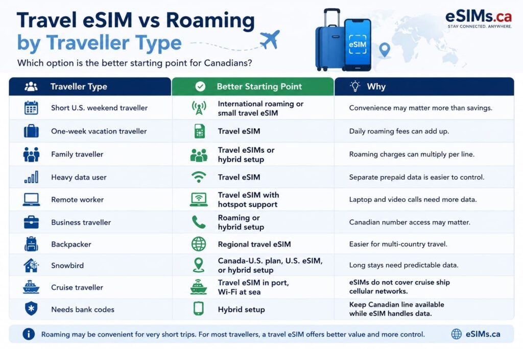 Infographic comparing Travel eSIM vs International Roaming for Canadians by traveller type, including short trips, family travel, remote work, cruises, snowbirds, and hybrid setup options.