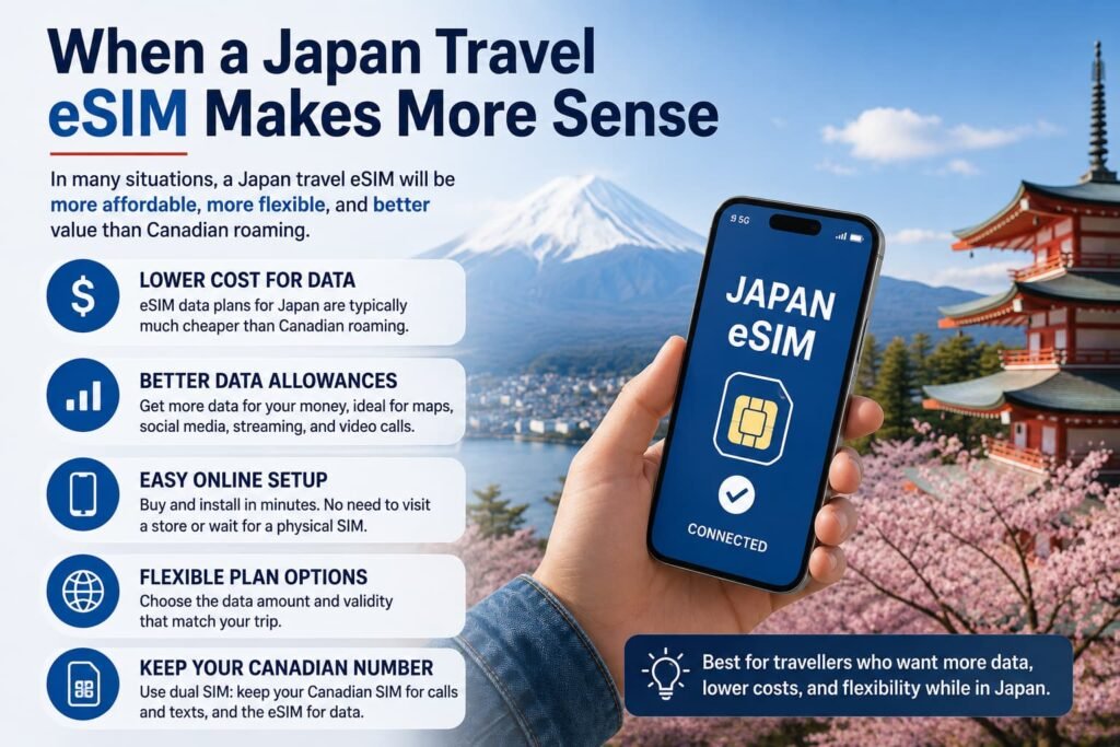 Infographic showing when a Japan travel eSIM makes more sense, including lower data costs, flexible plans, easy setup, and dual-SIM use for Canadian travellers in Japan