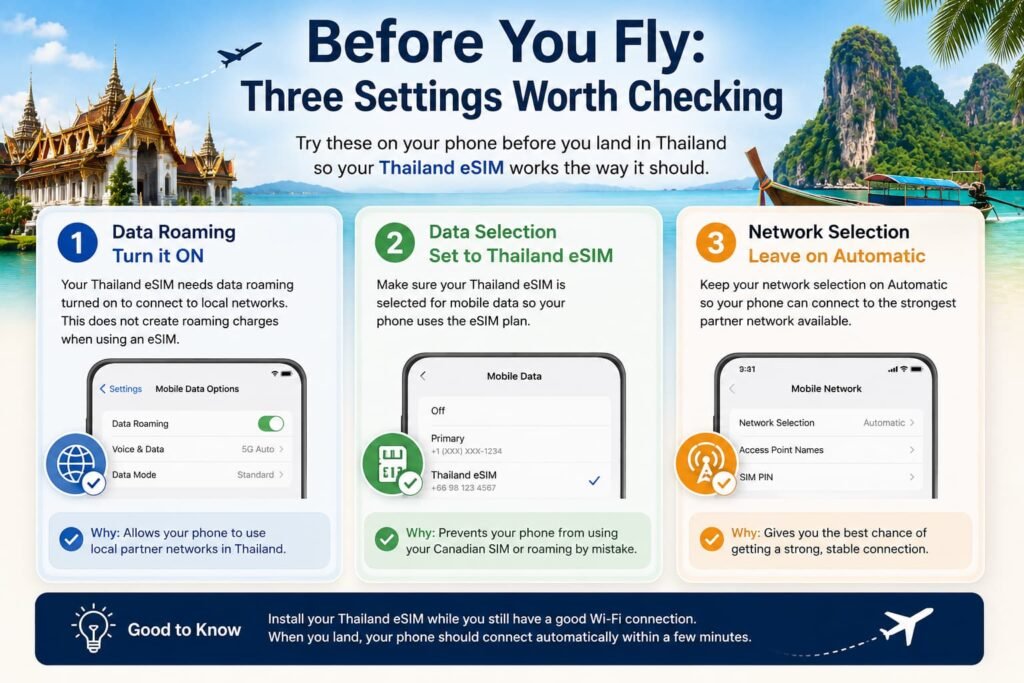 Infographic showing three phone settings to check before using a Thailand eSIM, including data roaming, mobile data selection and automatic network selection.