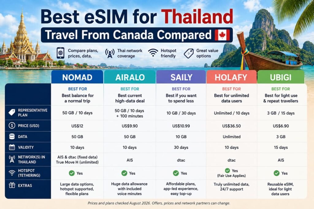 Infographic comparing the best eSIM for Thailand travel from Canada by price, data allowance, Thai network, hotspot support and trip type.