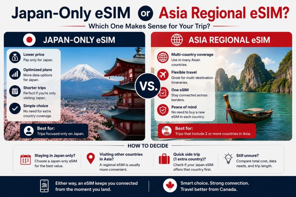 Japan-only eSIM compared with an Asia regional eSIM for travellers deciding between Japan coverage and multi-country Asia travel.