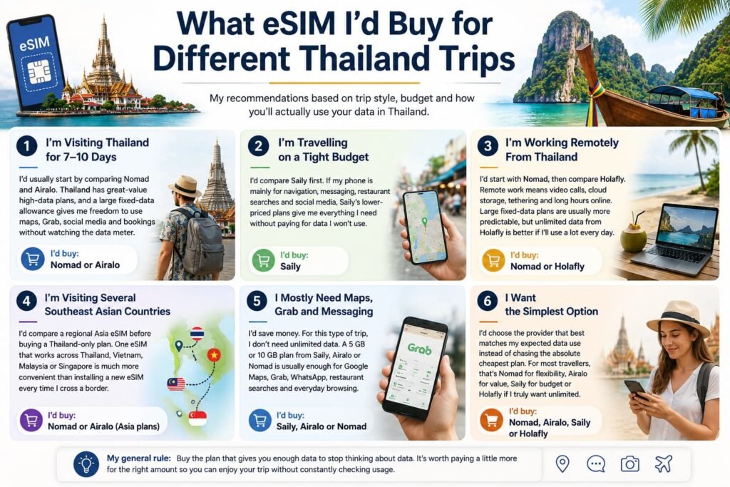 Infographic showing what eSIM I’d buy for different Thailand trips, including short stays, budget travel, remote work, Southeast Asia travel and light data use.