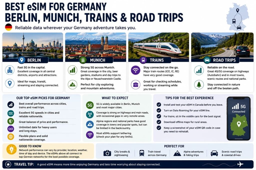 Germany eSIM infographic showing mobile data considerations for Berlin, Munich, train travel and road trips across Germany.