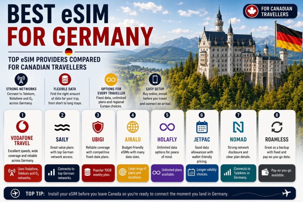 Best eSIM for Germany infographic comparing Vodafone Travel, Saily, Ubigi, Airalo, Holafly, Jetpac, Nomad and Roamless for Canadian travellers.