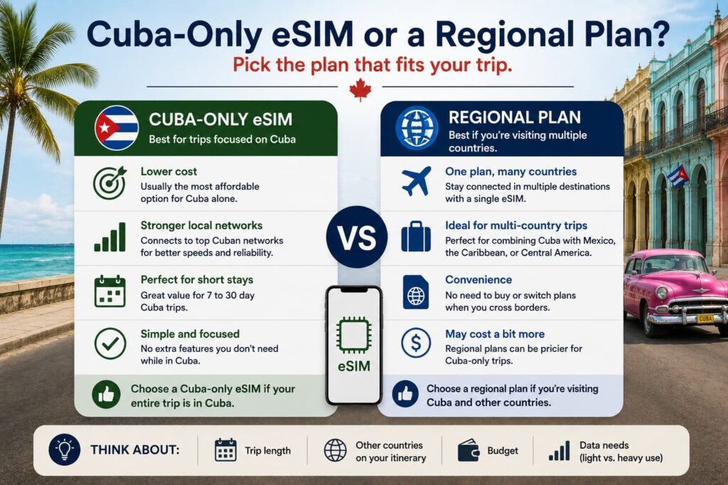 Infographic comparing a Cuba-only eSIM with a regional eSIM plan for Canadian travellers, including cost, setup, flexibility, multi-country coverage, and trip type.