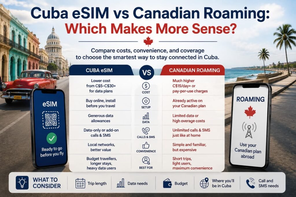 Infographic comparing a Cuba eSIM with Canadian roaming for travellers, including cost, setup, data, calls, SMS, convenience, and trip-use considerations.