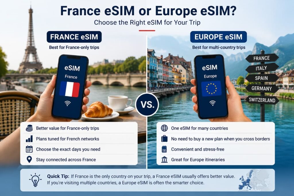 Infographic comparing a France eSIM with a Europe eSIM for Canadians, showing France-only travel versus multi-country Europe trips.