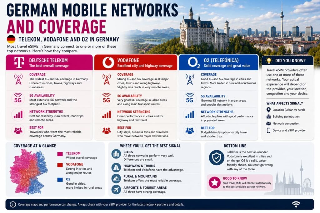 German mobile networks and coverage infographic comparing Deutsche Telekom, Vodafone and O2 for eSIM travellers in Germany.