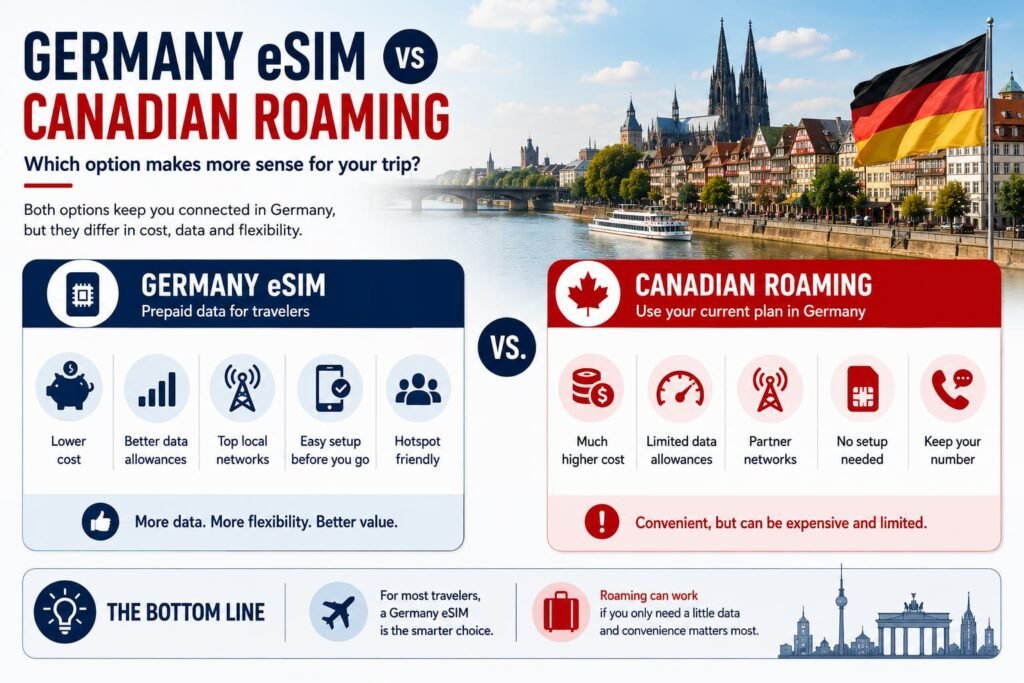 Germany eSIM vs Canadian roaming infographic comparing cost, data allowances, German network access, setup and convenience for Canadian travellers.