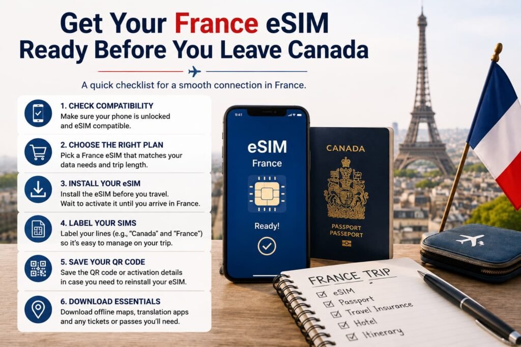 nfographic showing how to get your France eSIM ready before leaving Canada, including a pre-travel checklist, smartphone with a France eSIM, Canadian passport, and France travel essentials.