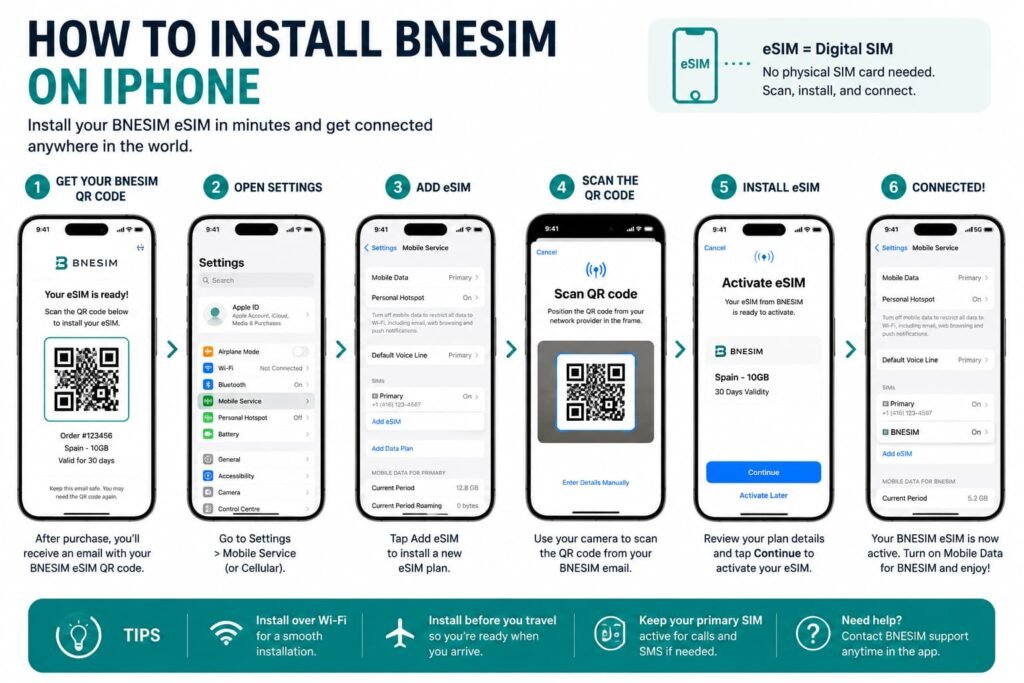 Infographic showing how to install a BNESIM eSIM on iPhone using a QR code and the Add eSIM settings menu