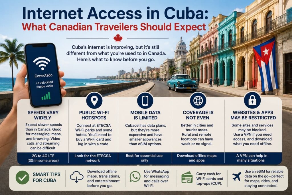 Infographic explaining internet access in Cuba for Canadian travellers, including Wi-Fi, mobile data, coverage limits, connection speeds, restricted services, and offline travel tips.