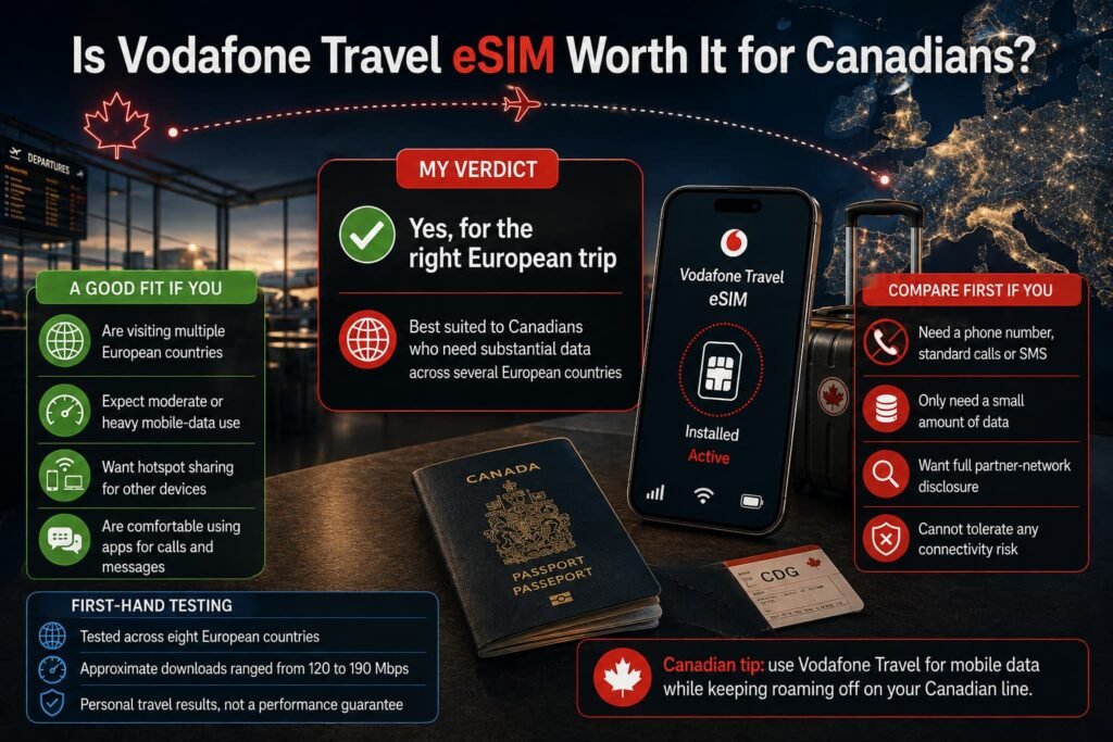 Infographic showing which Canadian travellers Vodafone Travel eSIM suits best, when to compare alternatives and the results of first-hand testing across Europe.