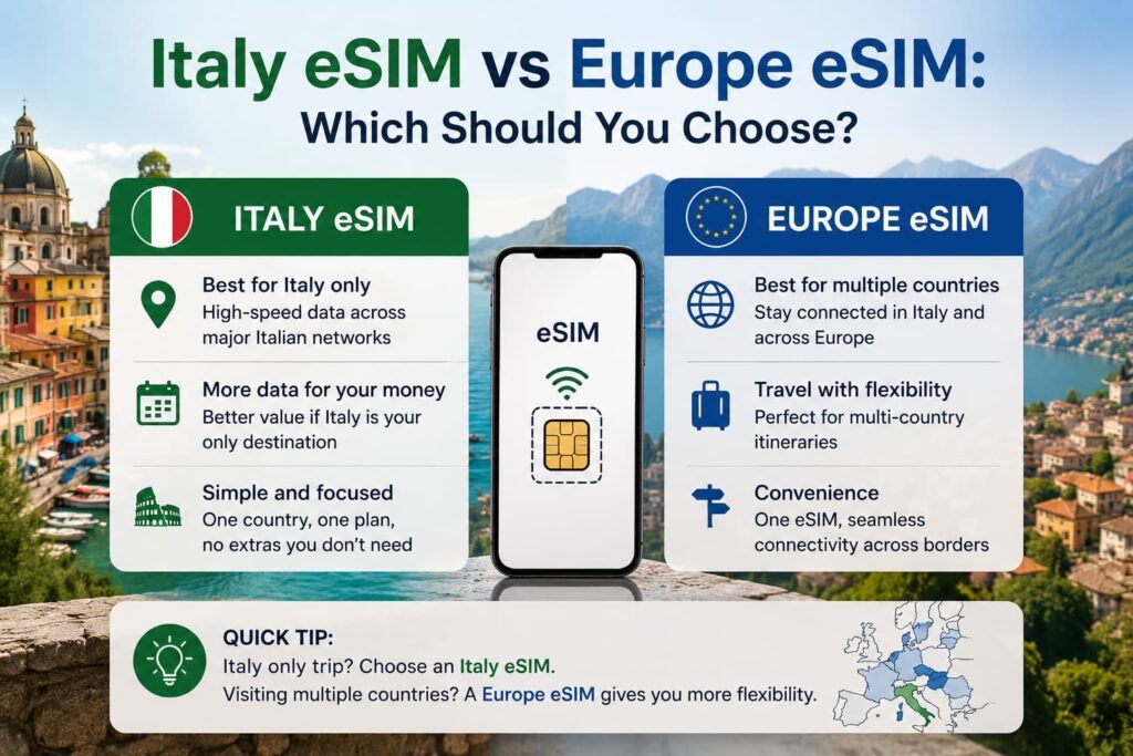 Infographic comparing an Italy eSIM with a Europe eSIM, showing when each option makes more sense for single-country and multi-country travel.