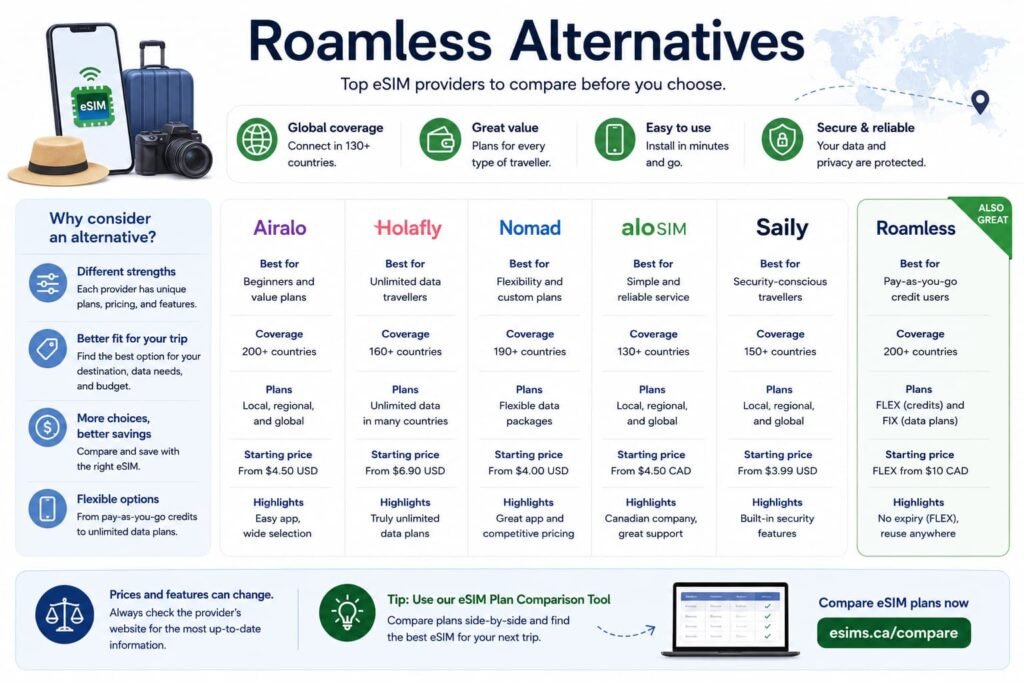 Infographic comparing Roamless alternatives including Airalo, Holafly, Nomad, aloSIM, and Saily by coverage, plan type, pricing, and best travel use.