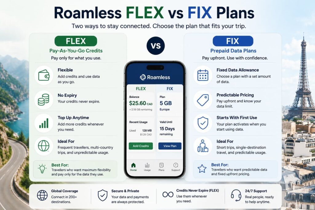 Infographic comparing Roamless FLEX pay-as-you-go credits with FIX prepaid data plans, including expiry, pricing, activation, and ideal travel use.