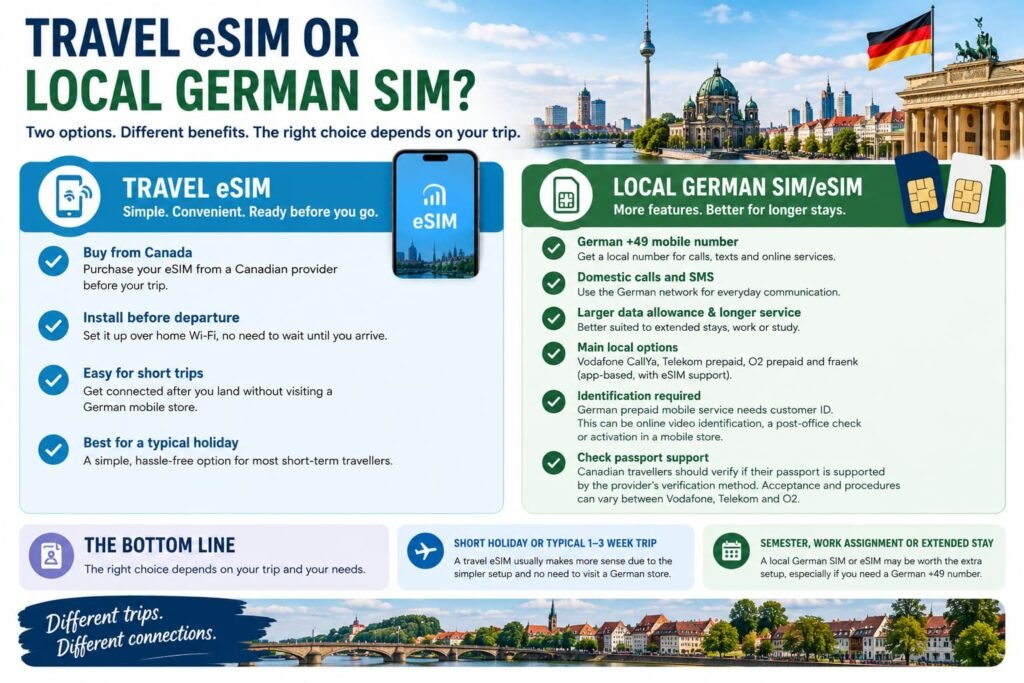 Travel eSIM vs local German SIM infographic comparing setup, German phone numbers, prepaid identification and short-trip versus long-stay options.