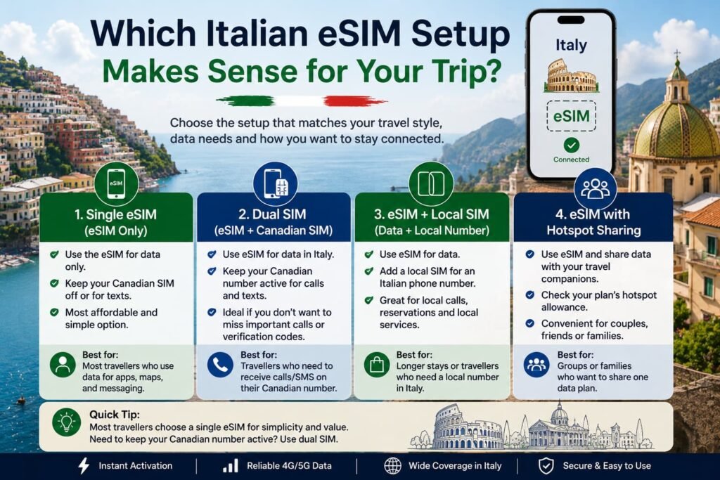 Infographic comparing Italian eSIM setup options, including single eSIM, dual SIM with a Canadian SIM, local SIM use, and hotspot sharing.
